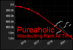 Total Graph of Pureaholic