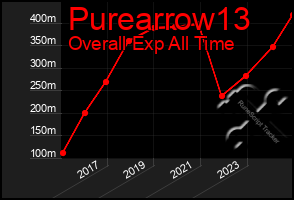 Total Graph of Purearrow13