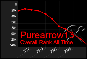 Total Graph of Purearrow13