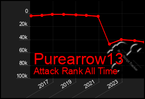 Total Graph of Purearrow13