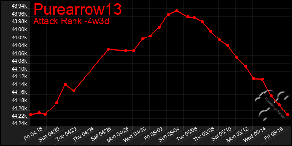Last 31 Days Graph of Purearrow13