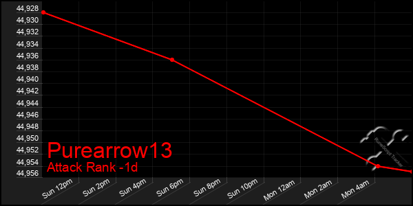 Last 24 Hours Graph of Purearrow13