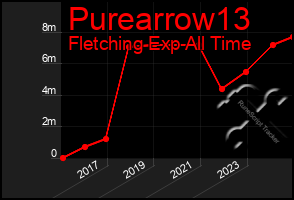 Total Graph of Purearrow13