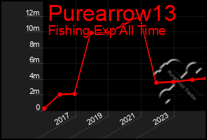 Total Graph of Purearrow13