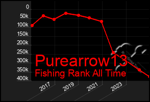 Total Graph of Purearrow13