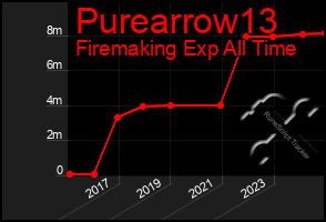 Total Graph of Purearrow13