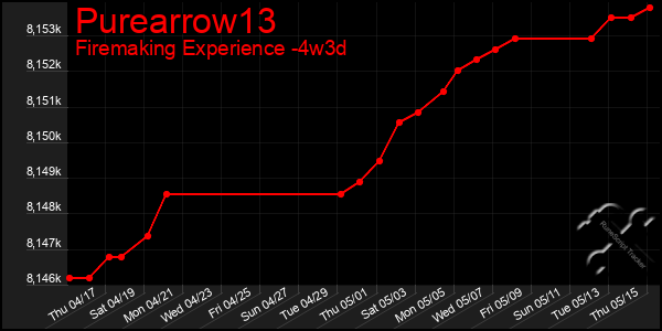 Last 31 Days Graph of Purearrow13