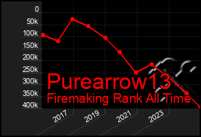 Total Graph of Purearrow13