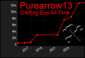 Total Graph of Purearrow13