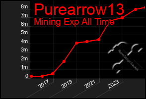 Total Graph of Purearrow13