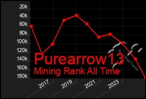 Total Graph of Purearrow13