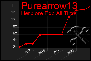 Total Graph of Purearrow13