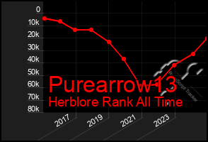 Total Graph of Purearrow13