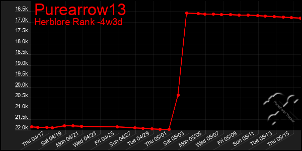 Last 31 Days Graph of Purearrow13