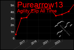 Total Graph of Purearrow13