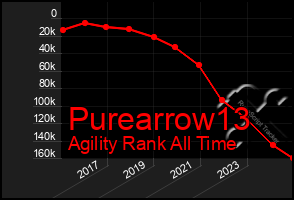 Total Graph of Purearrow13