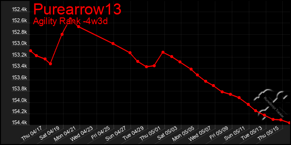 Last 31 Days Graph of Purearrow13