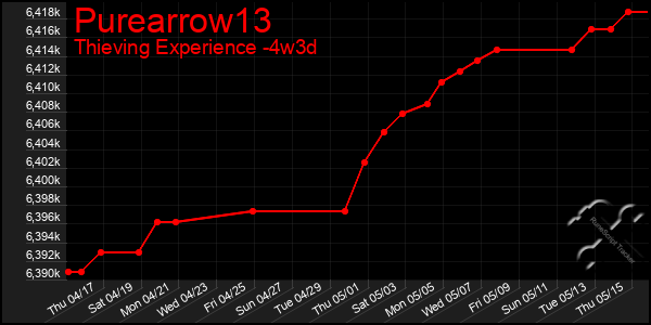 Last 31 Days Graph of Purearrow13