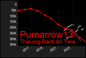 Total Graph of Purearrow13