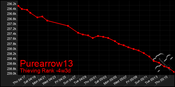 Last 31 Days Graph of Purearrow13