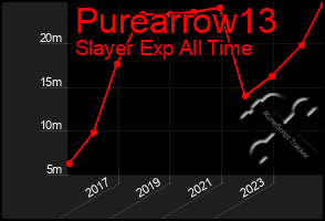 Total Graph of Purearrow13