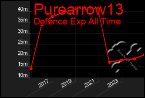 Total Graph of Purearrow13