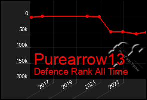 Total Graph of Purearrow13