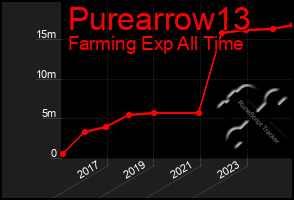 Total Graph of Purearrow13