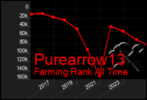 Total Graph of Purearrow13