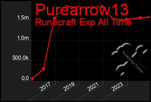 Total Graph of Purearrow13