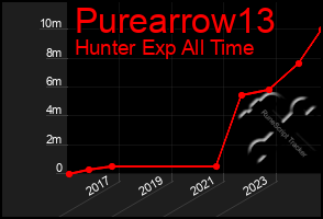 Total Graph of Purearrow13