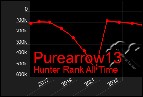 Total Graph of Purearrow13