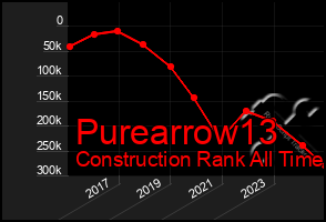 Total Graph of Purearrow13