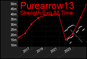 Total Graph of Purearrow13