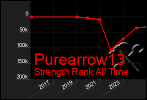 Total Graph of Purearrow13