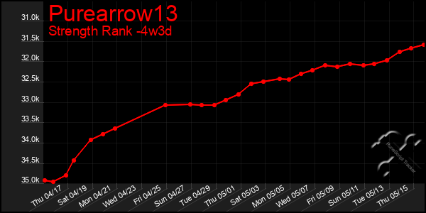 Last 31 Days Graph of Purearrow13