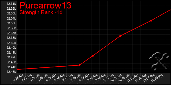 Last 24 Hours Graph of Purearrow13