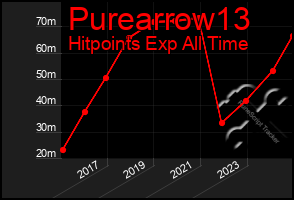 Total Graph of Purearrow13