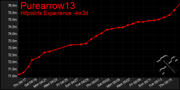 Last 31 Days Graph of Purearrow13
