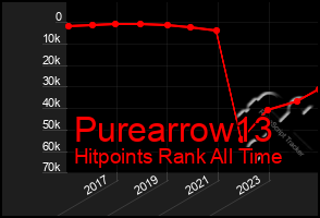 Total Graph of Purearrow13