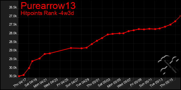 Last 31 Days Graph of Purearrow13