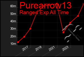 Total Graph of Purearrow13