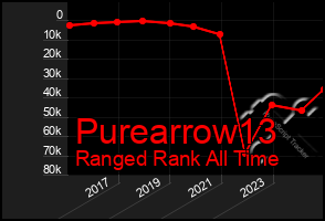 Total Graph of Purearrow13