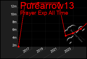 Total Graph of Purearrow13