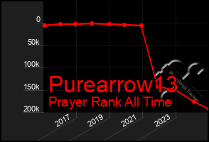 Total Graph of Purearrow13