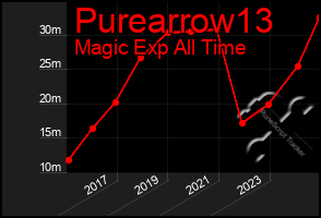 Total Graph of Purearrow13