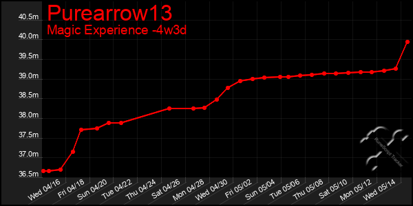 Last 31 Days Graph of Purearrow13