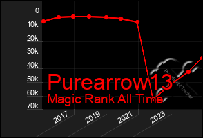 Total Graph of Purearrow13