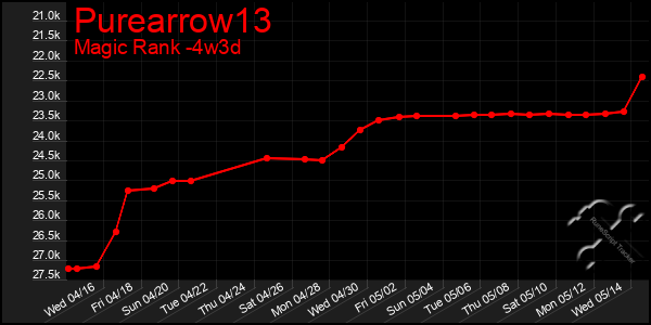 Last 31 Days Graph of Purearrow13