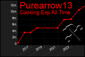 Total Graph of Purearrow13